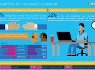 83% сотрудников украинских компаний считают, что мобильные технологии помогают им быть продуктивнее