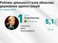 Юлия Светличная сохранила лидерство в рейтинге губернаторов – комментарии эксперта (ВИДЕО)