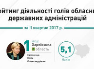 Юлия Светличная возглавила рейтинг лучших губернаторов в 1 полугодии 2017 года