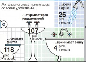 Для тех, кто не имеет счетчика, изменили нормы потребления воды