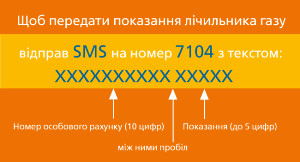Показания за газ можно отправить смс-кой