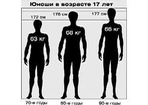 Насколько выросли люди за 100 лет