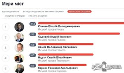 Юлия Светличная - на первом месте в рейтинге ответственности среди глав ОГА