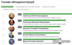 Юлия Светличная - на первом месте в рейтинге ответственности среди глав ОГА