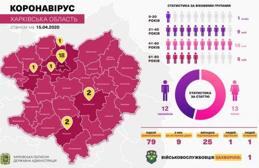 На Харьковщине подтвердили еще 11 случаев заболевания COVID-19