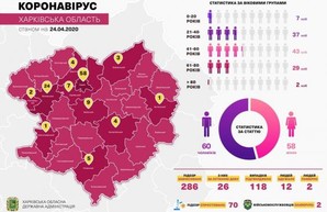 На Харьковщине подтверждено 118 случаев коронавируса