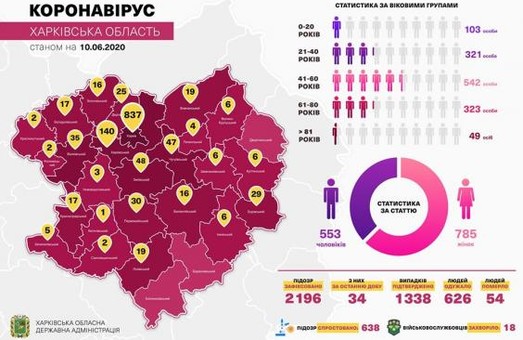 За последние сутки на Харьковщине лабораторно подтверждено 33 случая COVID-19