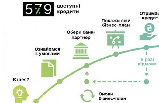 Харьковщина - в лидерах по количеству оформленных договоров по программе «Доступные кредиты 5-7-9%»