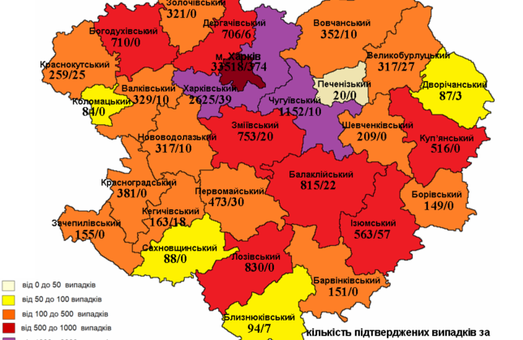 COVID-19: за сутки на Харьковщине зарегистрировали почти 700 новых случаев
