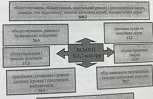 Исполком горсовета согласовал бюджет Харькова на следующий год: минус – медицина, плюс – цветочки