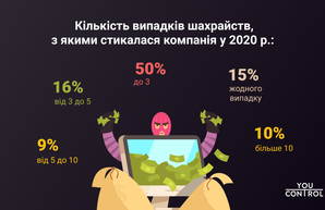 Хроники 2020: до трех мошенничеств в год, рост киберпреступности и оптимистичные планы на будущее