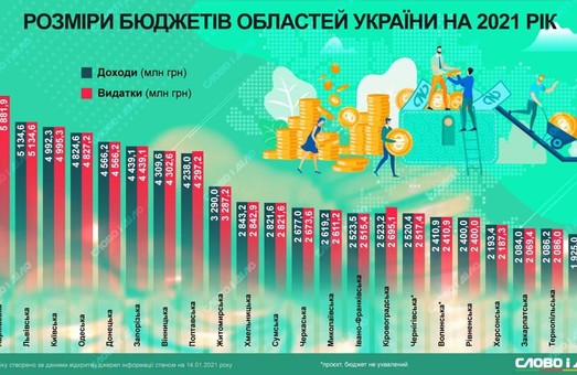 Стал известен самый крупный областной бюджет в Украине