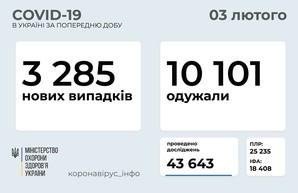 В Украине за сутки подтвердилось 3 285 заражений коронавирусом