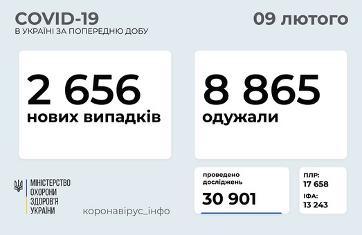 В Украине заразились коронавирусом 2 656 человек
