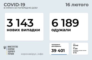 В Украине подтвердилось 3 143 новых случая коронавируса