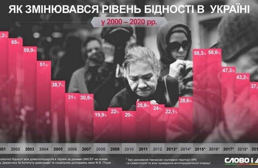 Как менялся уровень бедности в Украине за последние 20 лет