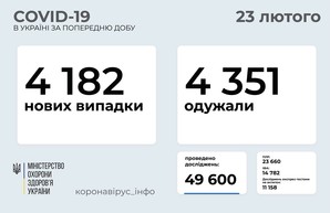 В Украине за сутки подтвердилось 4 182 новых случая коронавируса