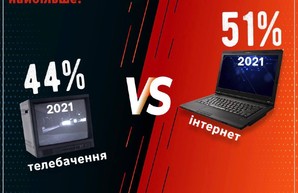 ТВ уходит в прошлое: украинцы больше не считают телевидение главным источником информации