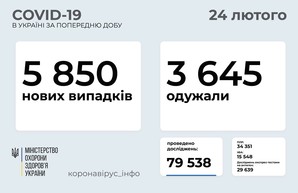 В Украине подтвердилось 5 850 новых случаев коронавируса