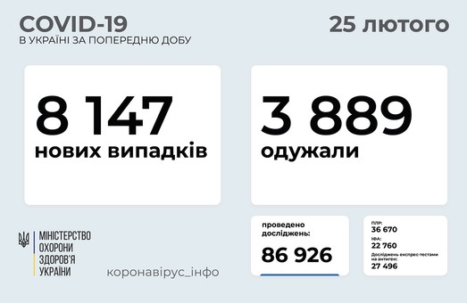 В Украине подтвердился коронавирус у 8 147 человек