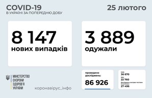 В Украине подтвердился коронавирус у 8 147 человек