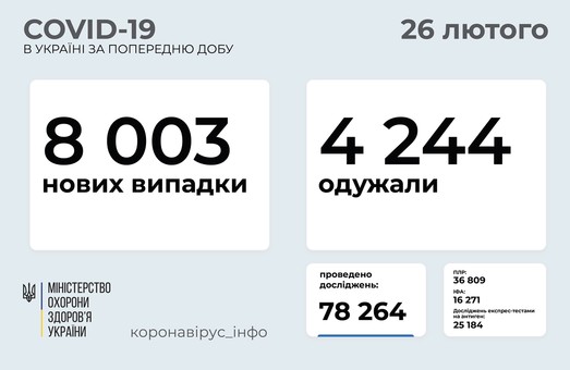 В Украине подтвердилось 8 003 новых случая коронавируса