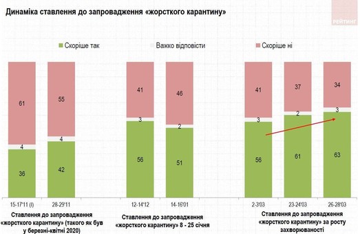Более 60% украинцев поддерживают введение локдауна