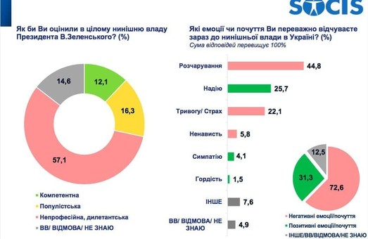 Большинство украинцев считает власть Зеленского дилетантской - опрос