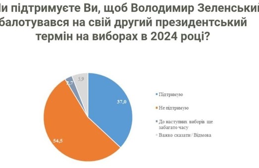 Большинство украинцев не хотят, чтобы Зеленский шёл на второй срок
