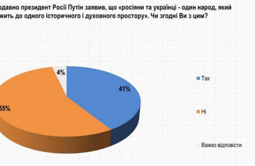 Больше половины украинцев не согласны с Путиным насчёт заявления об "одном народе"