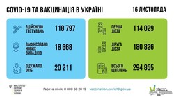 Вакцинация от COVID-19 на 17 ноября: привились почти 300 тысяч украинцев